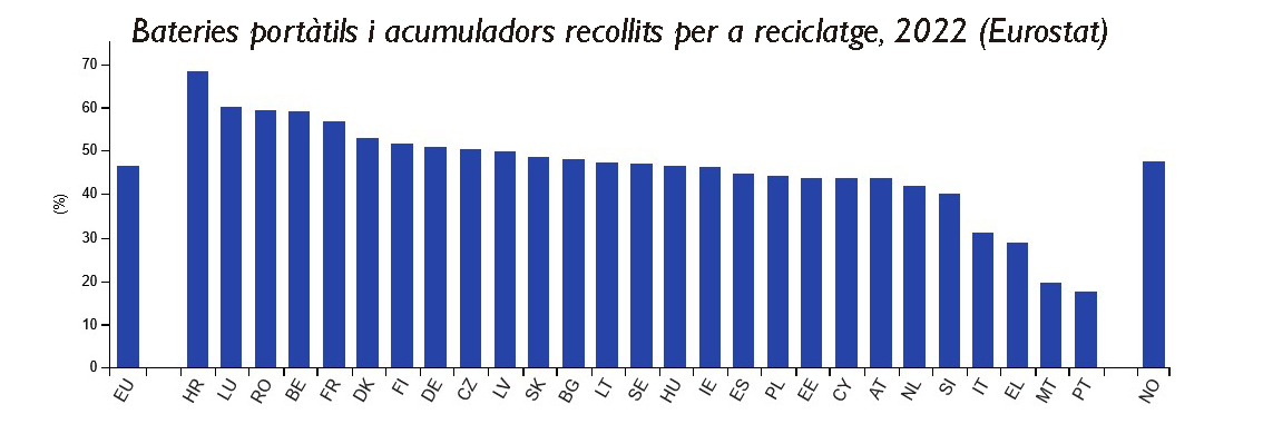 El 2022, un percentatge estimat del 46% de piles i acumuladors portàtils venuts a la UE es van recollir per al reciclatge. Dades d'Eurostat.